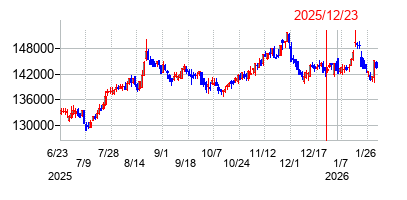 2025年12月23日 16:36前後のの株価チャート